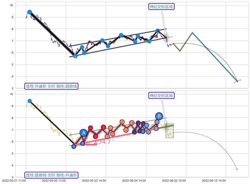 趋势线+调整浪ABC+缠论买卖点 ➕ 突破整理